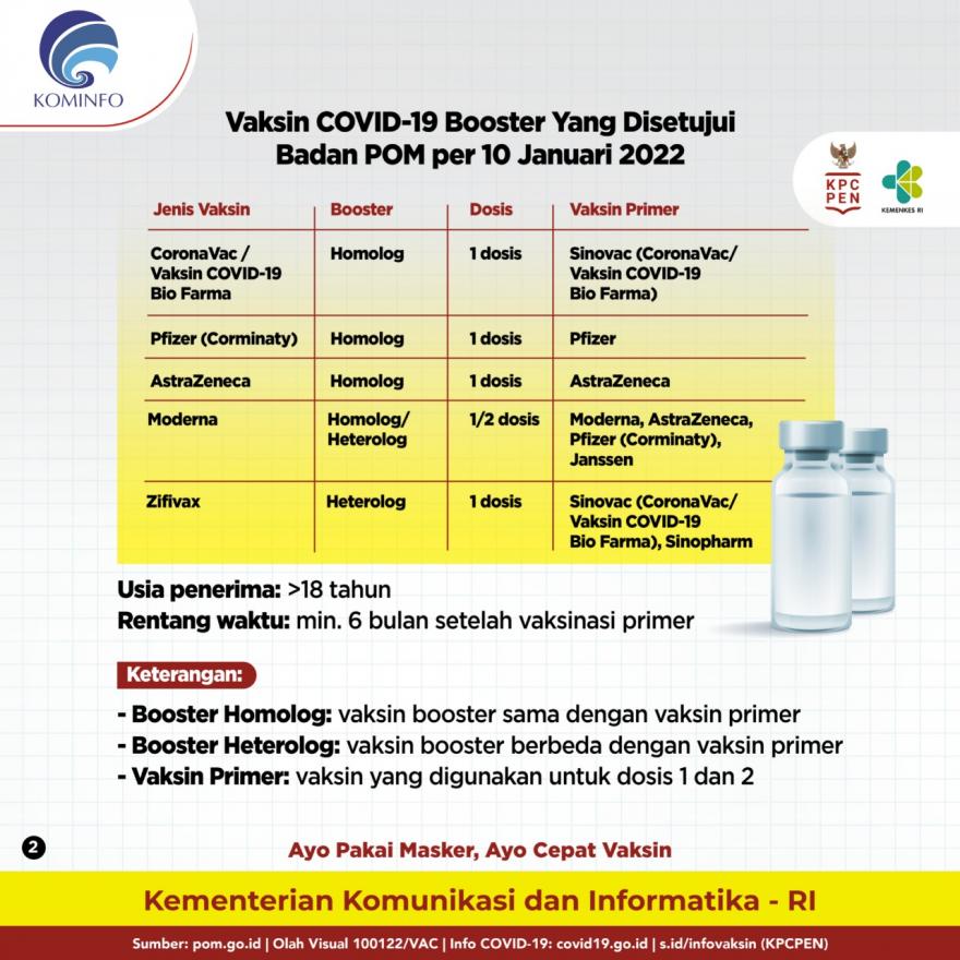 Vaksin COVID-19 Booster Yang Disetujui Badan POM per 10 Januari 2022